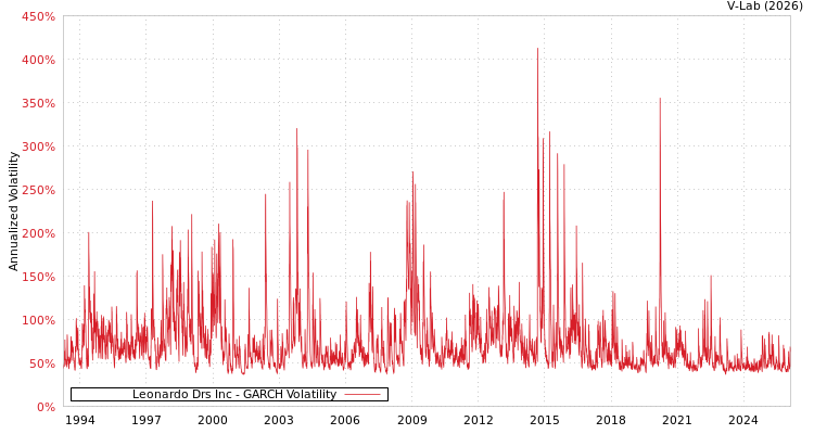 graph of Leonardo Drs Inc GARCH