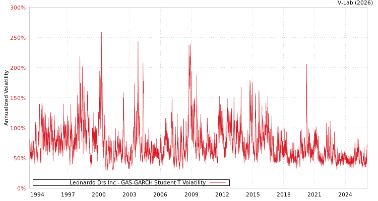 graph of Leonardo Drs Inc GAS-GARCH-T