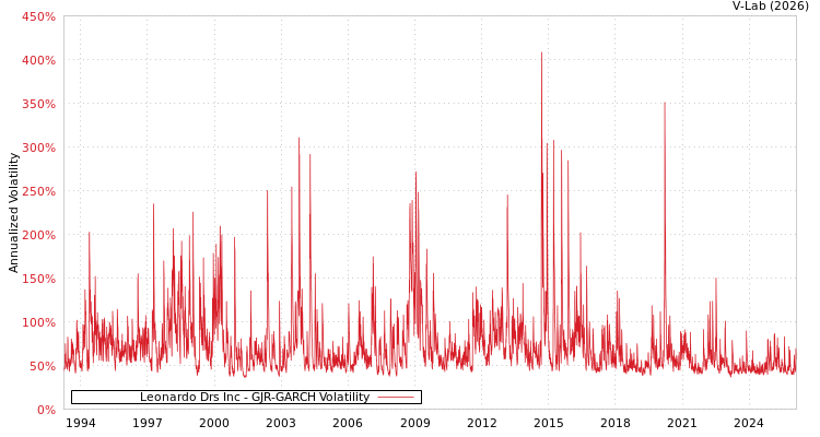 graph of Leonardo Drs Inc GJR-GARCH