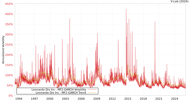 graph of Leonardo Drs Inc MF2-GARCH