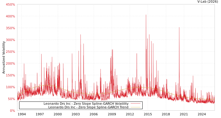 graph of Leonardo Drs Inc S0GARCH