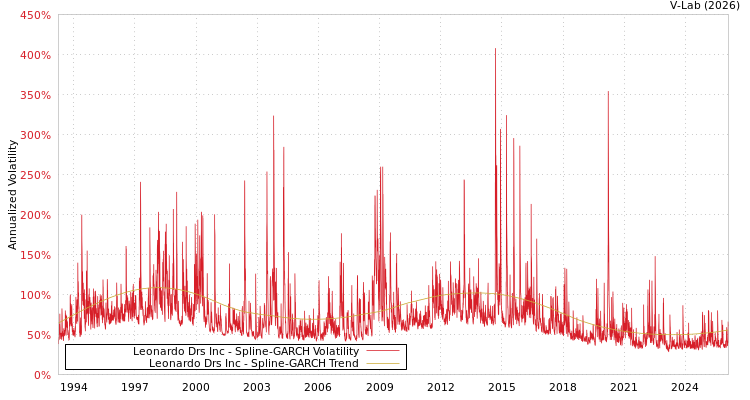 graph of Leonardo Drs Inc SGARCH