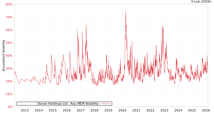 graph of Dorsel Holdings Ltd AMEM