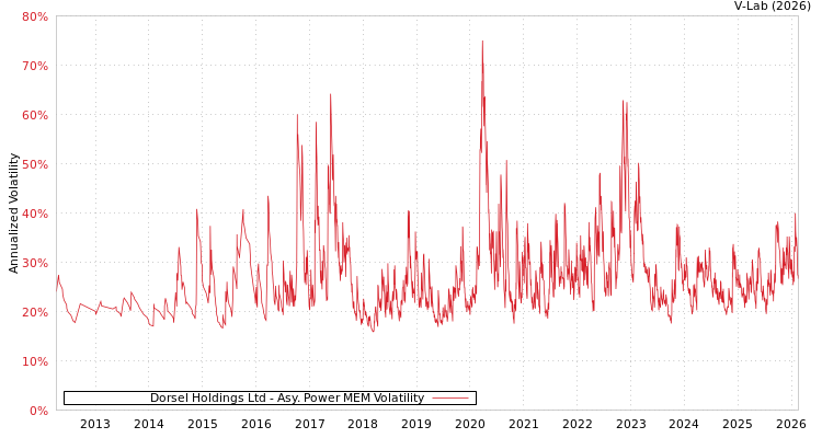 graph of Dorsel Holdings Ltd APMEM