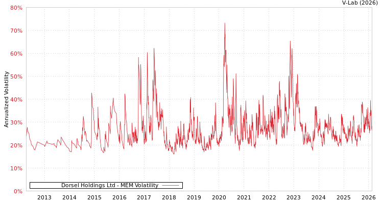 graph of Dorsel Holdings Ltd MEM