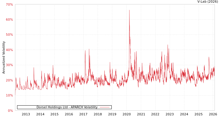 graph of Dorsel Holdings Ltd APARCH