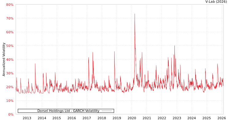 graph of Dorsel Holdings Ltd GARCH