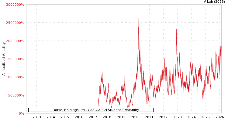 graph of Dorsel Holdings Ltd GAS-GARCH-T