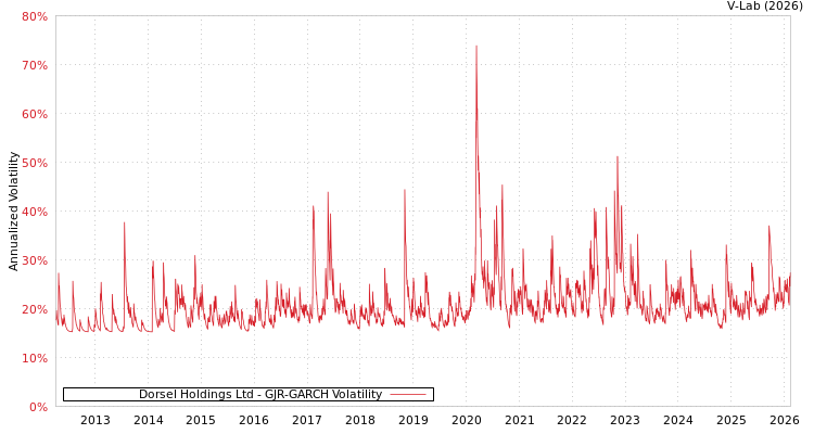 graph of Dorsel Holdings Ltd GJR-GARCH