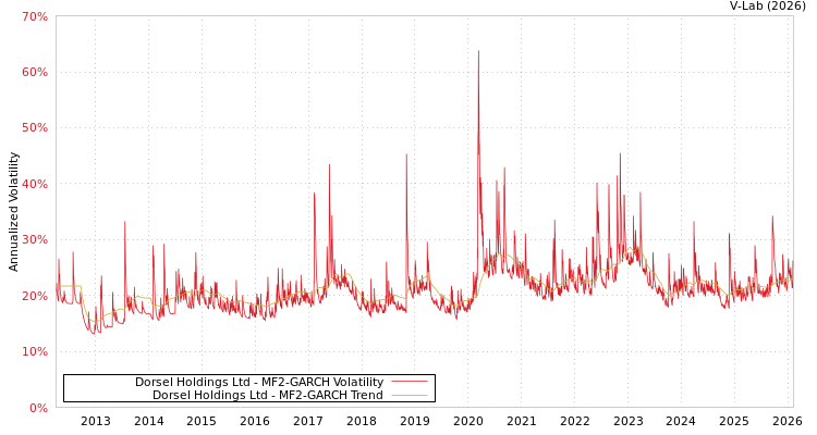 graph of Dorsel Holdings Ltd MF2-GARCH
