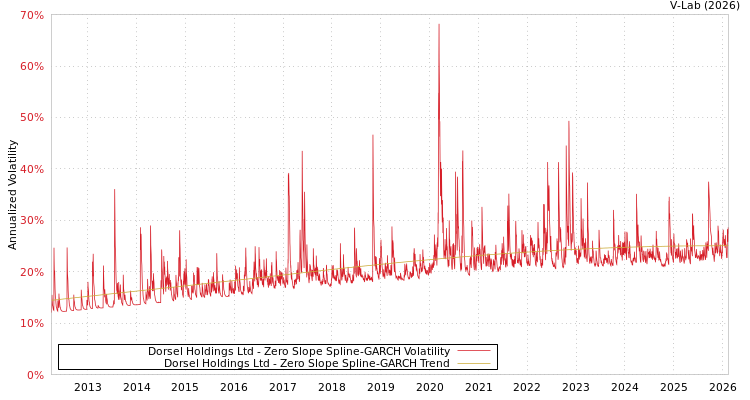 graph of Dorsel Holdings Ltd S0GARCH