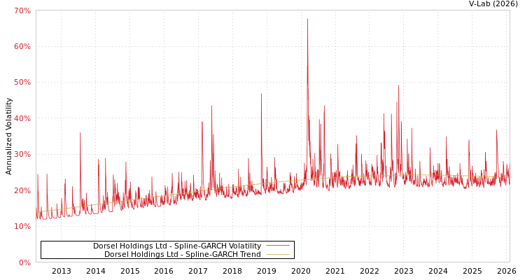 graph of Dorsel Holdings Ltd SGARCH