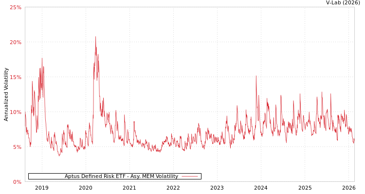 graph of Aptus Defined Risk ETF AMEM