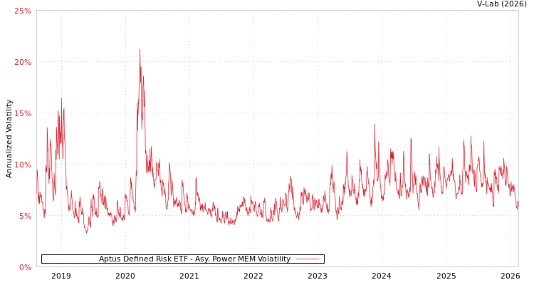 graph of Aptus Defined Risk ETF APMEM