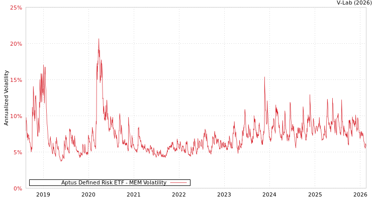 graph of Aptus Defined Risk ETF MEM