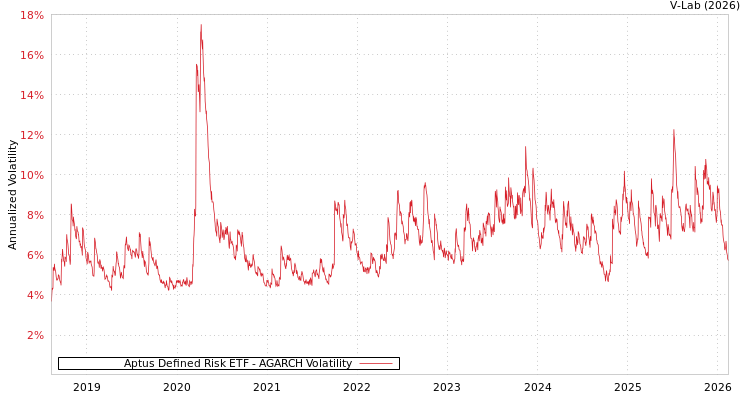 graph of Aptus Defined Risk ETF AGARCH