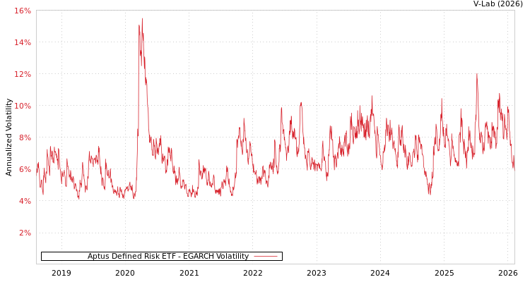 graph of Aptus Defined Risk ETF EGARCH