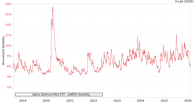 graph of Aptus Defined Risk ETF GARCH