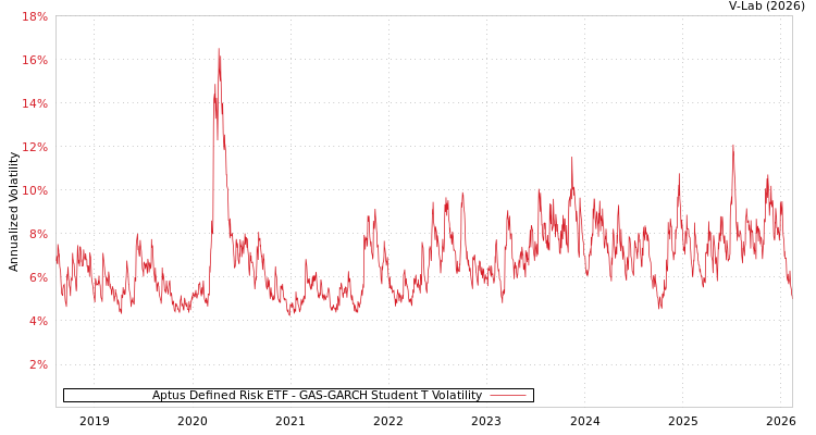 graph of Aptus Defined Risk ETF GAS-GARCH-T