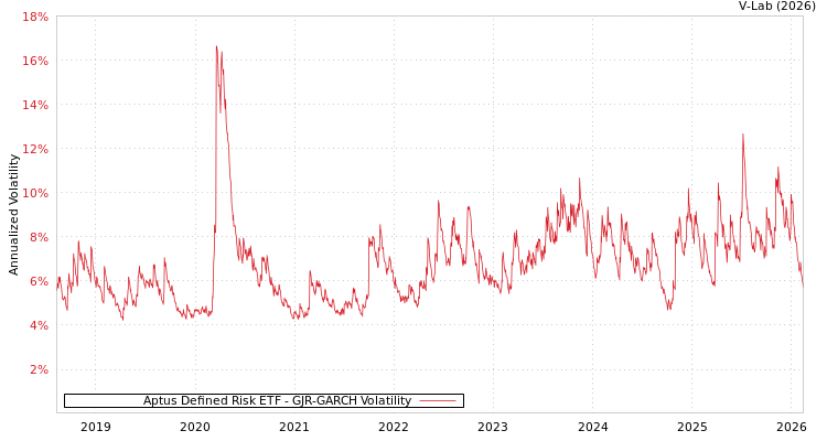 graph of Aptus Defined Risk ETF GJR-GARCH