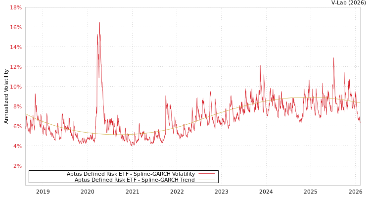 graph of Aptus Defined Risk ETF SGARCH