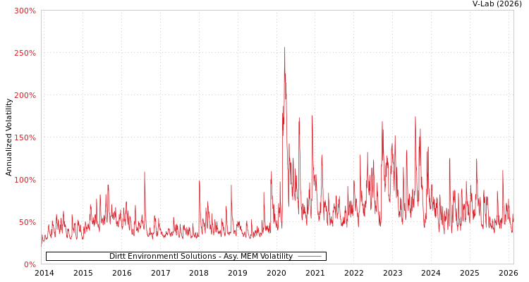 graph of Dirtt Environmentl Solutions AMEM