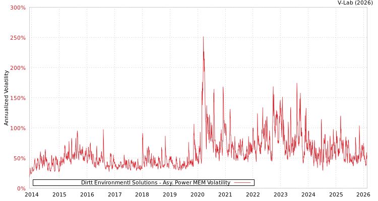 graph of Dirtt Environmentl Solutions APMEM