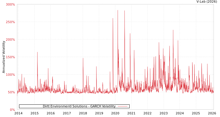 graph of Dirtt Environmentl Solutions GARCH