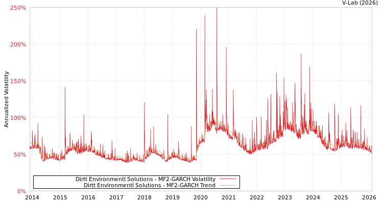 graph of Dirtt Environmentl Solutions MF2-GARCH