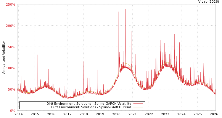 graph of Dirtt Environmentl Solutions SGARCH