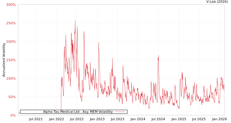 graph of Alpha Tau Medical Ltd AMEM