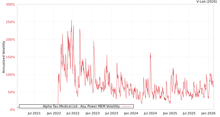 graph of Alpha Tau Medical Ltd APMEM