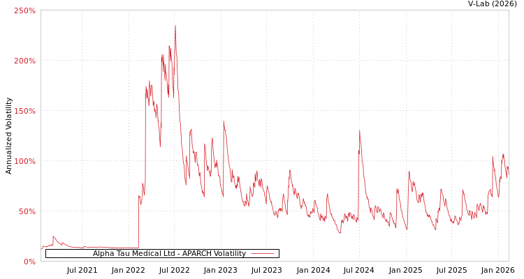 graph of Alpha Tau Medical Ltd APARCH