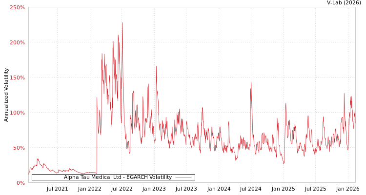 graph of Alpha Tau Medical Ltd EGARCH