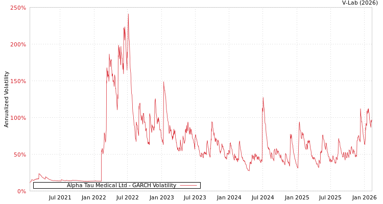 graph of Alpha Tau Medical Ltd GARCH