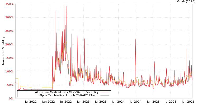 graph of Alpha Tau Medical Ltd MF2-GARCH