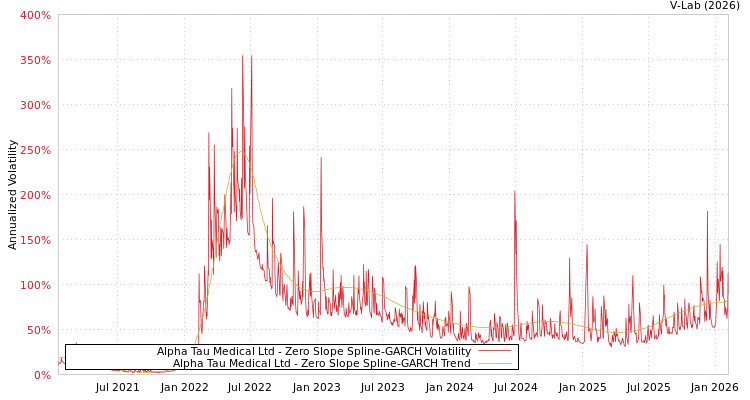 graph of Alpha Tau Medical Ltd S0GARCH