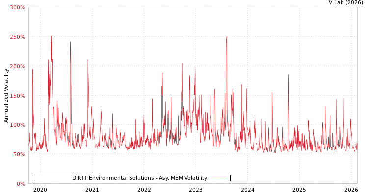 graph of DIRTT Environmental Solutions AMEM