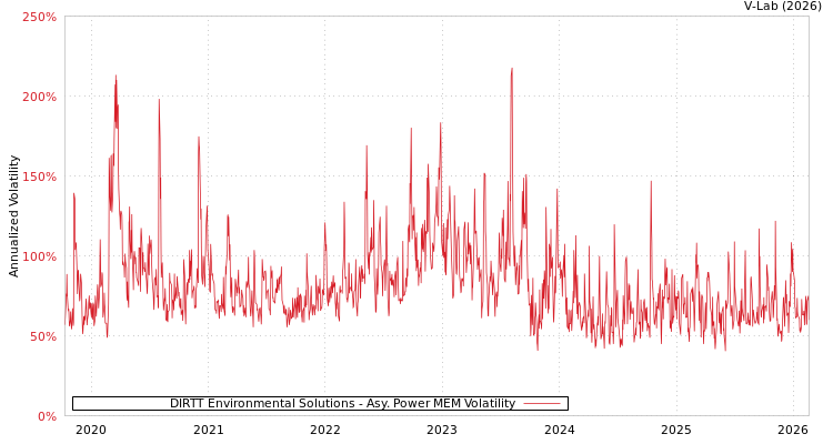 graph of DIRTT Environmental Solutions APMEM