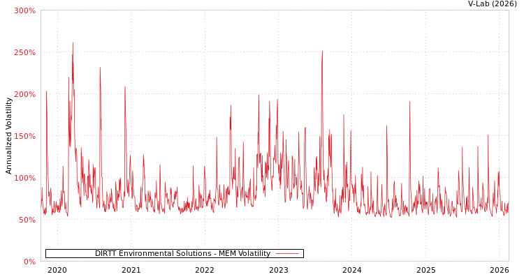 graph of DIRTT Environmental Solutions MEM