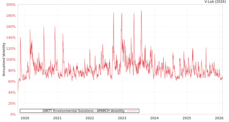 graph of DIRTT Environmental Solutions APARCH