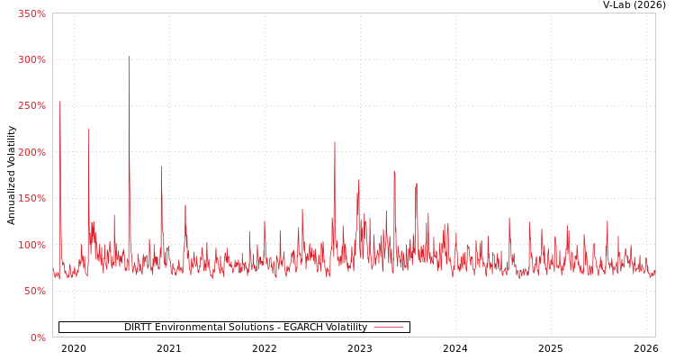 graph of DIRTT Environmental Solutions EGARCH