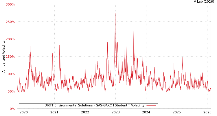 graph of DIRTT Environmental Solutions GAS-GARCH-T