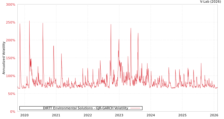 graph of DIRTT Environmental Solutions GJR-GARCH
