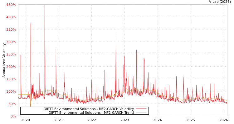 graph of DIRTT Environmental Solutions MF2-GARCH