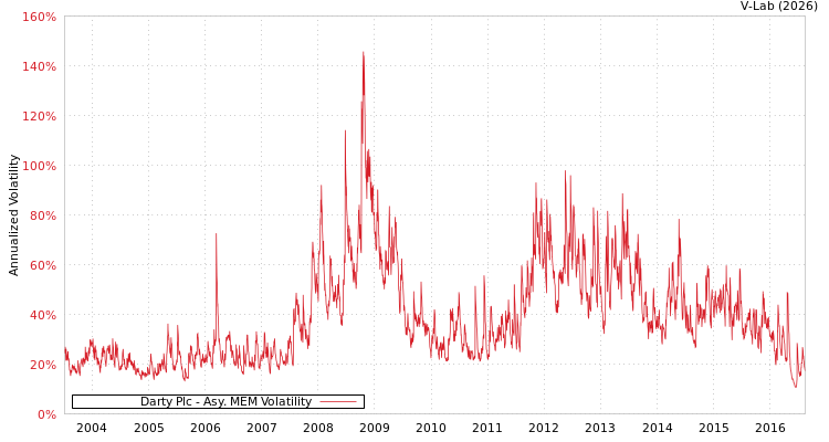 graph of Darty Plc AMEM