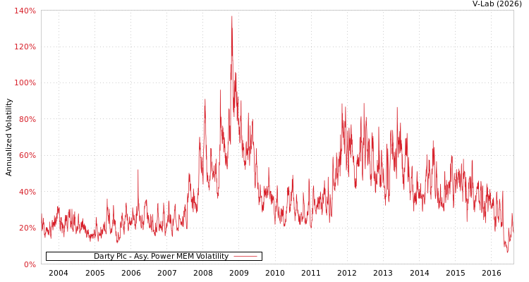 graph of Darty Plc APMEM
