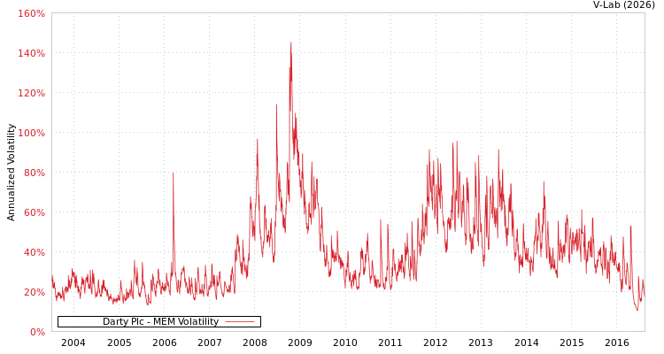 graph of Darty Plc MEM