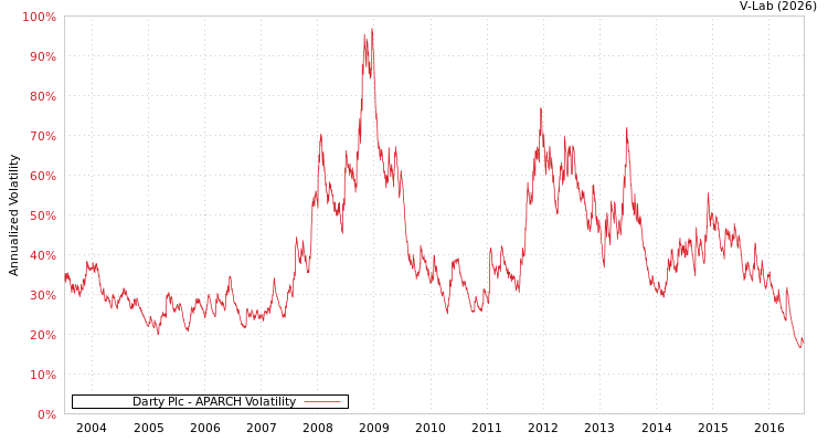 graph of Darty Plc APARCH