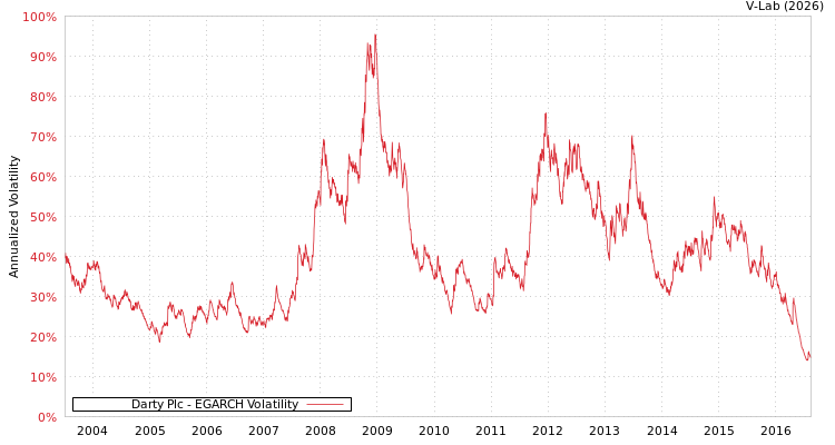 graph of Darty Plc EGARCH
